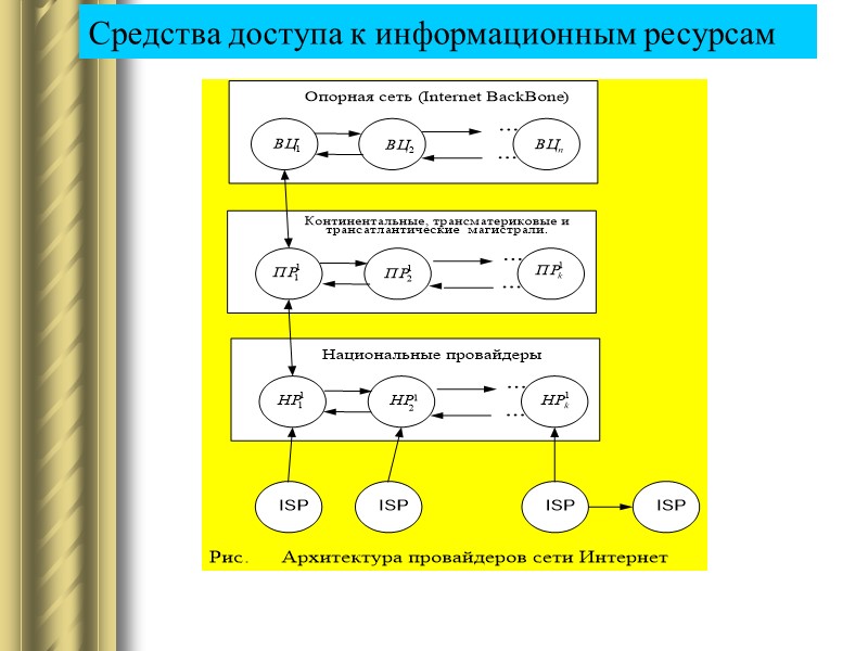 Средства доступа к информационным ресурсам